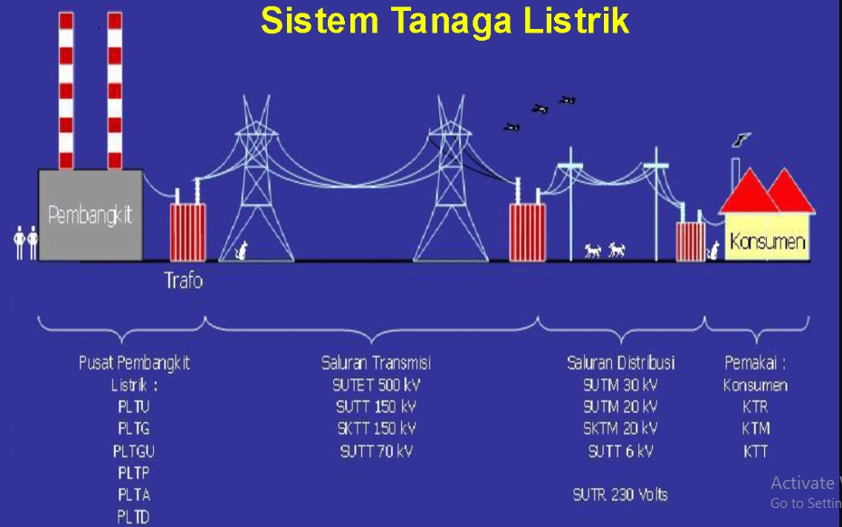 Sistem Tenaga Listrik (IRZ) Hybrid
